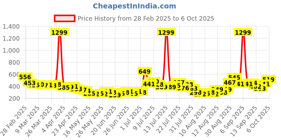 myntra.com glitchez Back To Basics Crop Fitted Top glitchez Price History Graph from 28 Feb 2025 to 5 Oct 2025