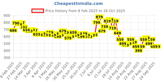 myntra.com glitchez Bad & Bow-tiful Printed Sheath Dress glitchez Price History Graph from 8 Feb 2025 to 26 Oct 2025