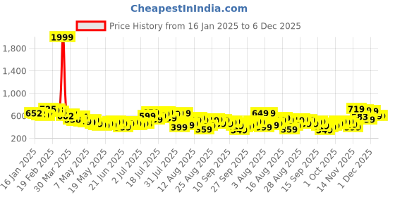 myntra.com glitchez Balloon Dress glitchez Price History Graph from 16 Jan 2025 to 6 Dec 2025
