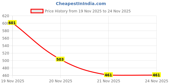 myntra.com glitchez Band Collar Pocket Detail Shirt glitchez Price History Graph from 19 Nov 2025 to 24 Nov 2025