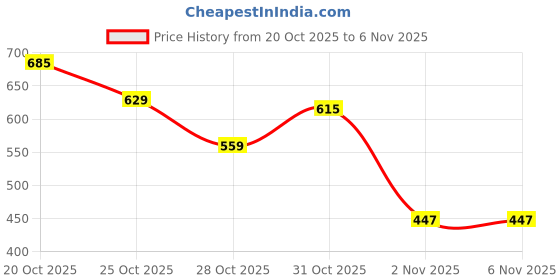 myntra.com glitchez Band Collar Slim Fit Casual Shirt glitchez Price History Graph from 20 Oct 2025 to 6 Nov 2025