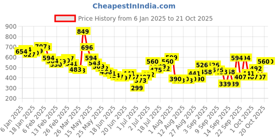 myntra.com glitchez Bandana Breeze Collared Case Oversized Shirt glitchez Price History Graph from 6 Jan 2025 to 21 Oct 2025
