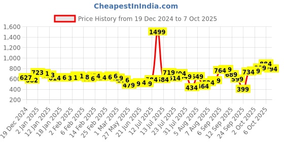 myntra.com glitchez Barbie Coded Textured Rib Tie-Up Back A-Line Dress glitchez Price History Graph from 19 Dec 2024 to 7 Oct 2025