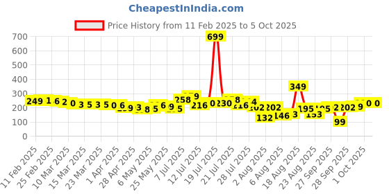myntra.com glitchez Barbiecore Chic Crop Top glitchez Price History Graph from 11 Feb 2025 to 5 Oct 2025