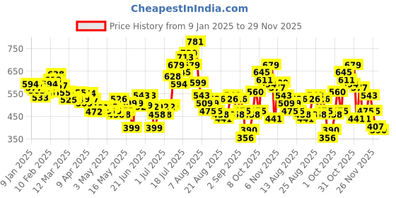 myntra.com glitchez Barbiecore Ruffled Wrap Mini Skirt glitchez Price History Graph from 9 Jan 2025 to 29 Nov 2025