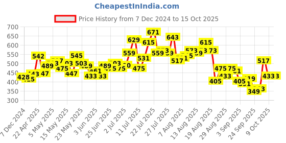 myntra.com glitchez Bardot Babe Ruched Ribbed Crop Top glitchez Price History Graph from 7 Dec 2024 to 15 Oct 2025