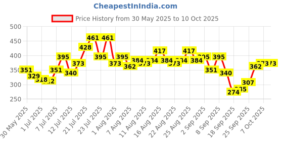 myntra.com glitchez Bare & Bold Slim Fit Styled Back Top glitchez Price History Graph from 30 May 2025 to 9 Oct 2025