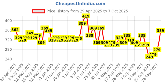 myntra.com glitchez Bare Basics Side Slit Bandeau Top glitchez Price History Graph from 29 Apr 2025 to 7 Oct 2025