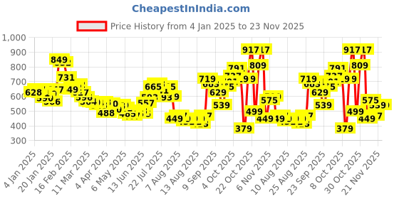 myntra.com glitchez Bare Essence Self-Design Sheer Relaxed Shirt glitchez Price History Graph from 4 Jan 2025 to 23 Nov 2025