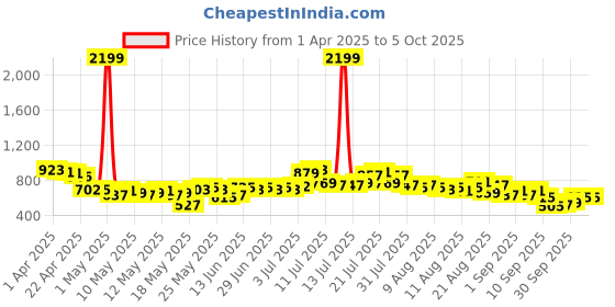 myntra.com glitchez Basic & Bold Twill Weave Slim Fit Zip-Up Playsuit glitchez Price History Graph from 1 Apr 2025 to 4 Oct 2025