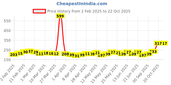 myntra.com glitchez Basic Bee Crop T-shirt glitchez Price History Graph from 2 Feb 2025 to 22 Oct 2025