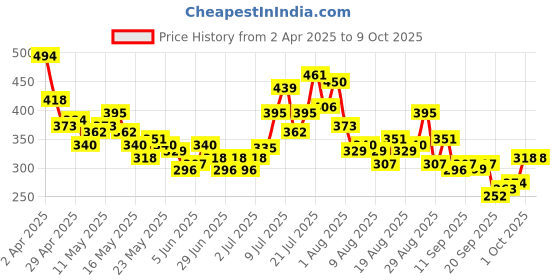 myntra.com glitchez Basic Bee Slim Fit Tie-Up Back Crop Top glitchez Price History Graph from 2 Apr 2025 to 4 Oct 2025