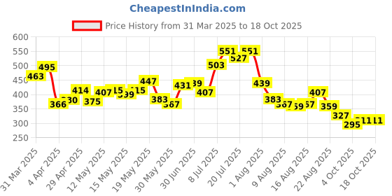 myntra.com glitchez Basic Edge Regular Fit T-shirt glitchez Price History Graph from 31 Mar 2025 to 18 Oct 2025