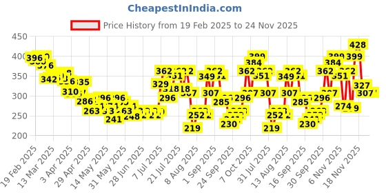 myntra.com glitchez Basic Knit Ribbed Curved Hem Crop Top glitchez Price History Graph from 19 Feb 2025 to 24 Nov 2025