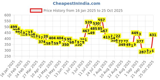 myntra.com glitchez Basic Knits Ribbed Crop Fitted Top glitchez Price History Graph from 16 Jan 2025 to 25 Oct 2025
