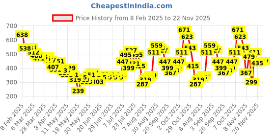 myntra.com glitchez Basic Vibe V-Neck Crop Top glitchez Price History Graph from 8 Feb 2025 to 22 Nov 2025