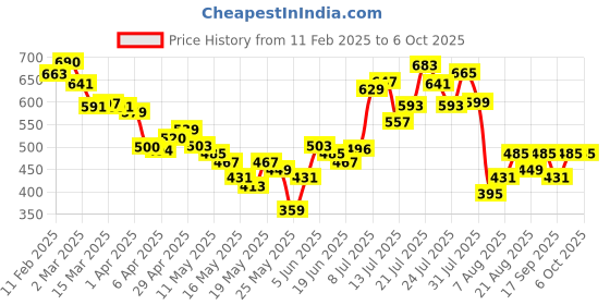 myntra.com glitchez Basic Vibes Relaxed Fit Shirts glitchez Price History Graph from 11 Feb 2025 to 5 Oct 2025