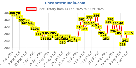 myntra.com glitchez Basically Cool Self-Design Fitted Crop Top glitchez Price History Graph from 14 Feb 2025 to 4 Oct 2025