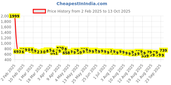 myntra.com glitchez Basically Ribbed Vertically Striped Maxi Bodycon Slip Dress glitchez Price History Graph from 2 Feb 2025 to 13 Oct 2025