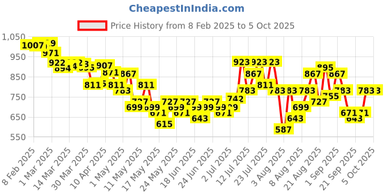myntra.com glitchez Basically Versatile Crinkled Effect Drop-Shoulder Shirt With Shorts glitchez Price History Graph from 8 Feb 2025 to 5 Oct 2025