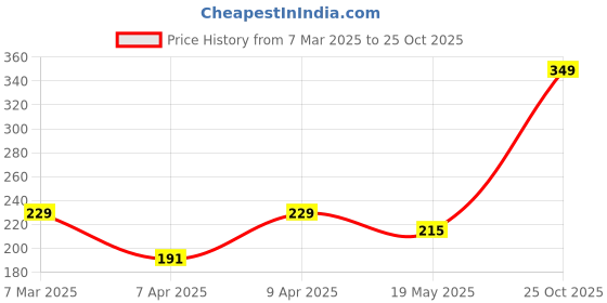 myntra.com glitchez Basics But Fashion Typography Printed T-shirt glitchez Price History Graph from 7 Mar 2025 to 25 Oct 2025
