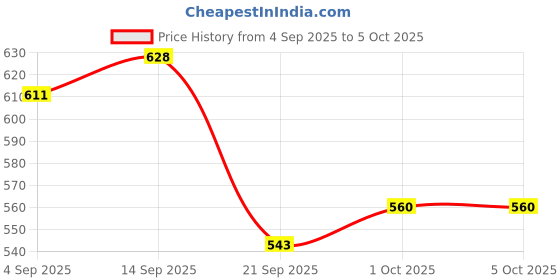 myntra.com glitchez Beaded Fuzzy Pullover glitchez Price History Graph from 4 Sep 2025 to 5 Oct 2025