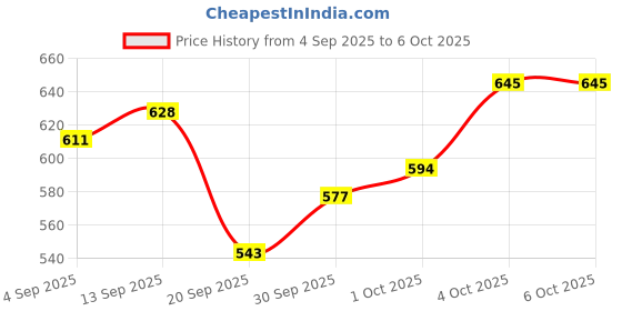 myntra.com glitchez Beaded Fuzzy Pullover glitchez Price History Graph from 4 Sep 2025 to 4 Oct 2025