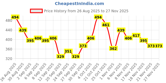 myntra.com glitchez Beige Typography Printed Relaxed Fit T-shirt glitchez Price History Graph from 26 Aug 2025 to 27 Nov 2025