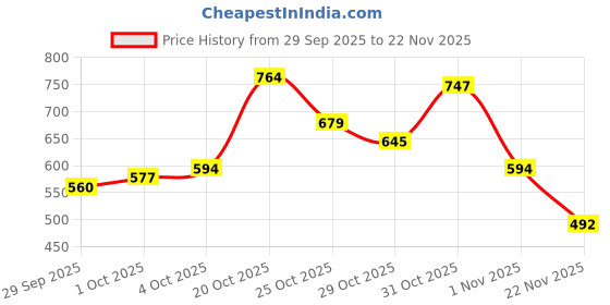 myntra.com glitchez Bell Sleeves Knitted Casual Top glitchez Price History Graph from 29 Sep 2025 to 22 Nov 2025