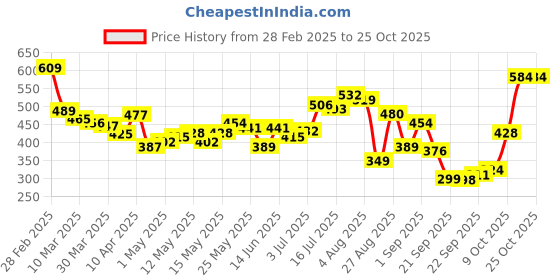 myntra.com glitchez Bell Sleeves Ruched Smocked Crop Top glitchez Price History Graph from 28 Feb 2025 to 24 Oct 2025