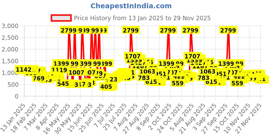 myntra.com glitchez Belt It, Babe Cowl Neck Accordion Pleats Jumpsuit With a Belt glitchez Price History Graph from 13 Jan 2025 to 29 Nov 2025