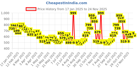 myntra.com glitchez Belted Bow Seersucker Printed Playsuit glitchez Price History Graph from 17 Jan 2025 to 24 Nov 2025