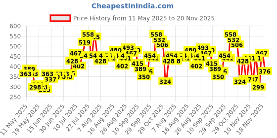 myntra.com glitchez Benevolent Bows Smocked Detail Shoulder Straps Crop Fitted Top glitchez Price History Graph from 11 May 2025 to 20 Nov 2025