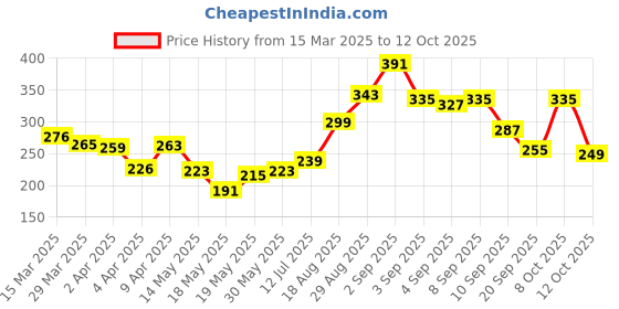 myntra.com glitchez Birdseye Mesh Knit Graphic Touch T-Shirt glitchez Price History Graph from 15 Mar 2025 to 12 Oct 2025