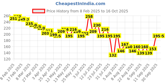 myntra.com glitchez Bittersweet Bliss Printed Crop T-shirt glitchez Price History Graph from 8 Feb 2025 to 16 Oct 2025