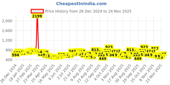 myntra.com glitchez Blessed Daze Printed Hooded Sweatshirt glitchez Price History Graph from 26 Dec 2024 to 24 Nov 2025