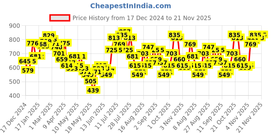 myntra.com glitchez Blissy Typography Self-Design Round-Neck Pullover glitchez Price History Graph from 17 Dec 2024 to 21 Nov 2025