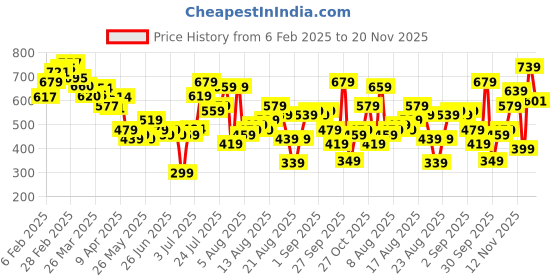 myntra.com glitchez Bloom & Beyond Floral Print Mini Dress glitchez Price History Graph from 6 Feb 2025 to 20 Nov 2025
