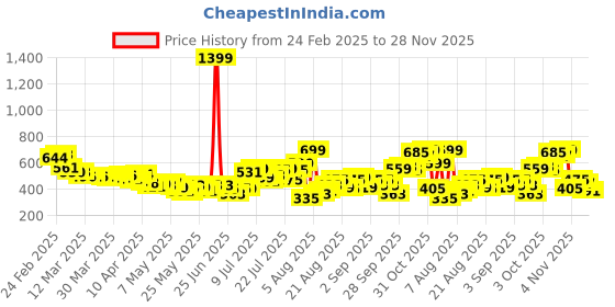 myntra.com glitchez Bloom & Beyond Floral Print Scalloped Hem A-Line Skirt glitchez Price History Graph from 24 Feb 2025 to 28 Nov 2025