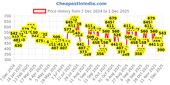myntra.com glitchez Bloom & Beyond Floral Print Shirt Style Top glitchez Price History Graph from 7 Dec 2024 to 1 Dec 2025