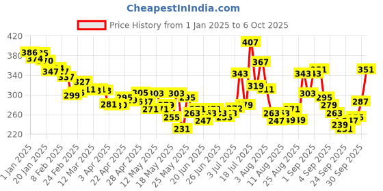 myntra.com glitchez Bloom & Beyond Floral Print T-shirt glitchez Price History Graph from 1 Jan 2025 to 6 Oct 2025
