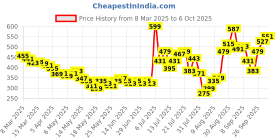 myntra.com glitchez Bloom & Beyond Floral Print Tie-Up Crop Top glitchez Price History Graph from 8 Mar 2025 to 6 Oct 2025