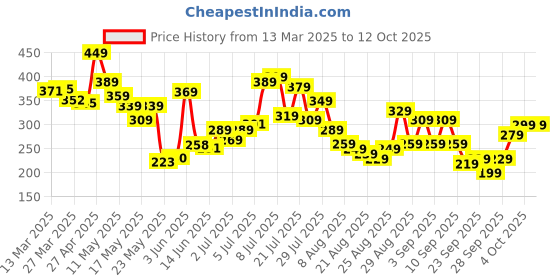 myntra.com glitchez Bloom Bliss Printed Drop-Shoulder Sleeves T-shirt glitchez Price History Graph from 13 Mar 2025 to 12 Oct 2025