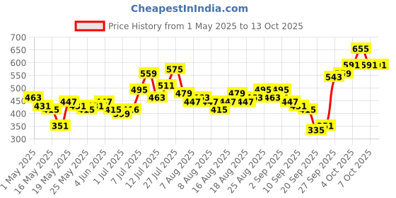 myntra.com glitchez Blooming Florals Smocked Tube Top with Tie-Up Shrug glitchez Price History Graph from 1 May 2025 to 13 Oct 2025