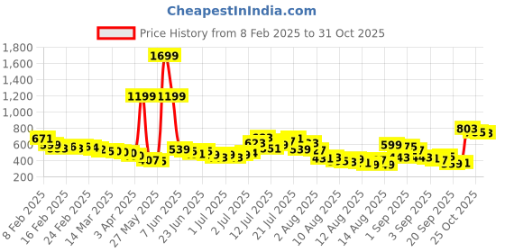 myntra.com glitchez Blossom Babe Puff Sleeve Blouson Top glitchez Price History Graph from 8 Feb 2025 to 31 Oct 2025