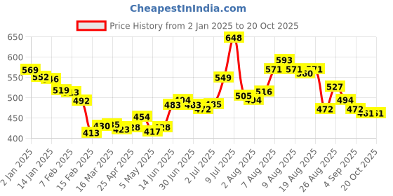 myntra.com glitchez Blossom Fit Printed Smocked A-Line Top glitchez Price History Graph from 2 Jan 2025 to 19 Oct 2025