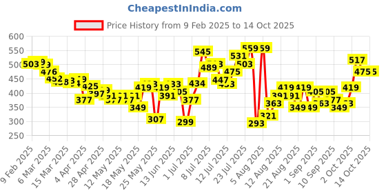 myntra.com glitchez Blossom Flow Relaxed Fit Shirt glitchez Price History Graph from 9 Feb 2025 to 13 Oct 2025