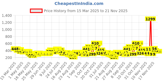 myntra.com glitchez Blush & Bold Cut-Out Ribbed Top glitchez Price History Graph from 15 Mar 2025 to 20 Nov 2025