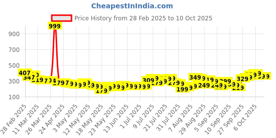 myntra.com glitchez Blush & Bold Self-Design Cut-Out Back Top glitchez Price History Graph from 28 Feb 2025 to 9 Oct 2025