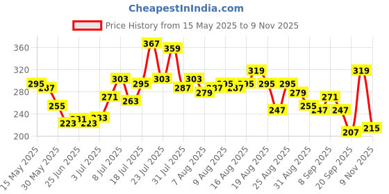 myntra.com glitchez Blush Bae Printed Ruched Fitted Crop Top glitchez Price History Graph from 15 May 2025 to 9 Nov 2025